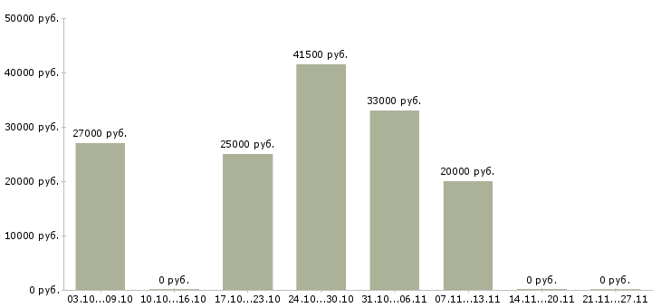 Вакансии специалист по продаже банковских продуктов Набережные челны - Медиана зарплат специалист по продаже банковских продуктов Набережные челны за 2 месяца