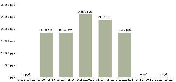 Вакансии специалист по продаже банковских продуктов в Чебоксарах - Медиана зарплат специалист по продаже банковских продуктов в Чебоксарах за 2 месяца