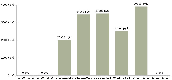 Вакансии специалист по продаже банковских продуктов в Чите - Медиана зарплат специалист по продаже банковских продуктов в Чите за 2 месяца