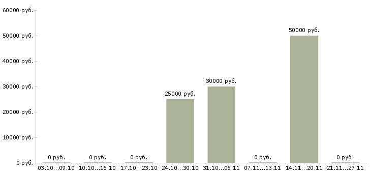 Вакансии специалист производственного контроля в Ижевске - Медиана зарплат специалист производственного контроля в Ижевске за 2 месяца
