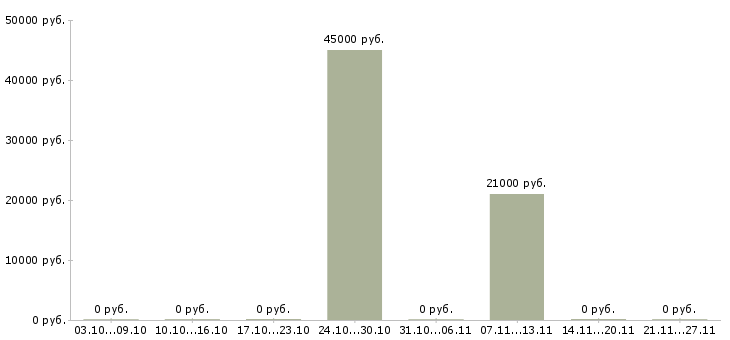 Вакансии специалист с юридическим образованием в Оренбурге - Медиана зарплат специалист с юридическим образованием в Оренбурге за 2 месяца