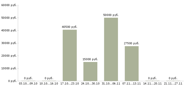 Вакансии телефонный менеджер Орехово-зуево - Медиана зарплат телефонный менеджер Орехово-зуево за 2 месяца
