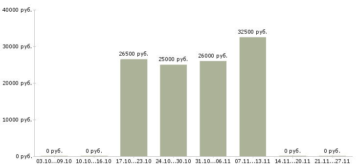 Вакансии телефонный менеджер в Клине - Медиана зарплат телефонный менеджер в Клине за 2 месяца