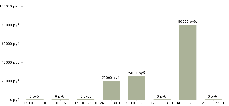 Вакансии техник 1 категории в Перми - Медиана зарплат техник 1 категории в Перми за 2 месяца