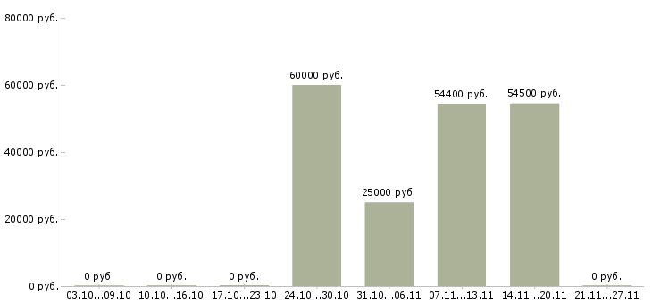 Вакансии техник гсм в Мурманске - Медиана зарплат техник гсм в Мурманске за 2 месяца