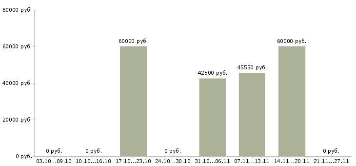 Вакансии техник гсм в Сургуте - Медиана зарплат техник гсм в Сургуте за 2 месяца