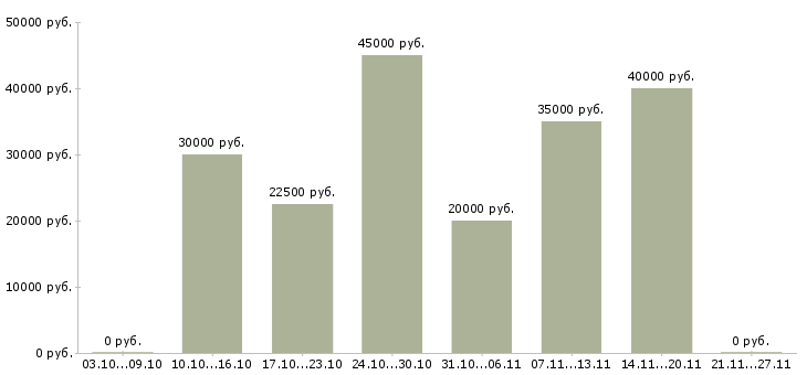 Вакансии технический аналитик в Ярославле - Медиана зарплат технический аналитик в Ярославле за 2 месяца