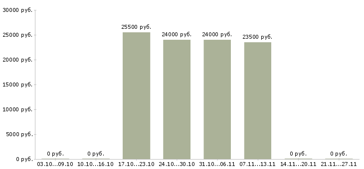 Вакансии товаровед магазина магнит в Пскове - Медиана зарплат товаровед магазина магнит в Пскове за 2 месяца