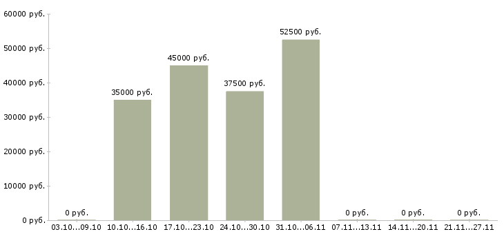 Вакансии токарь карусельщик в Самаре - Медиана зарплат токарь карусельщик в Самаре за 2 месяца