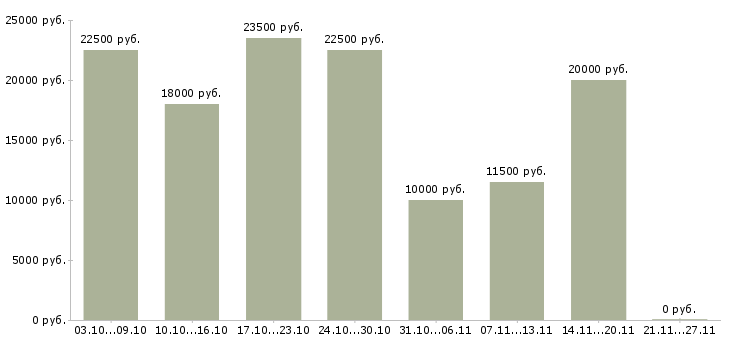Вакансии требуется консультант в интернет магазин в Волгограде - Медиана зарплат требуется консультант в интернет магазин в Волгограде за 2 месяца