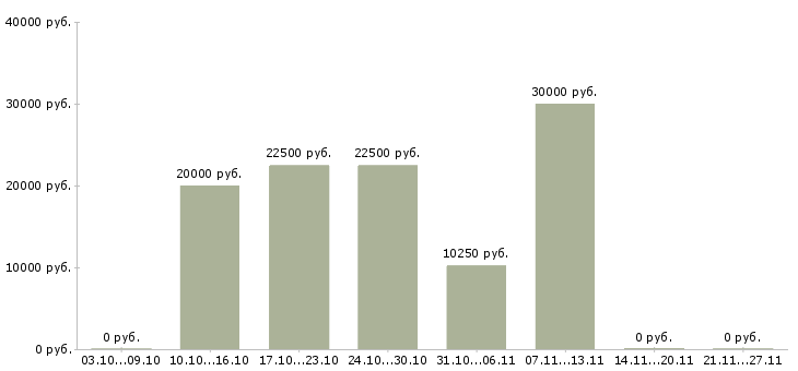 Вакансии требуется консультант в интернет магазин в Красноярске - Медиана зарплат требуется консультант в интернет магазин в Красноярске за 2 месяца