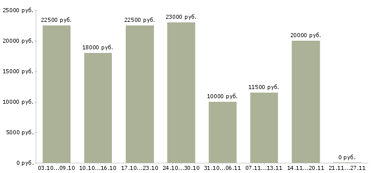 Вакансии требуется консультант интернет магазина в Волгограде - Медиана зарплат требуется консультант интернет магазина в Волгограде за 2 месяца