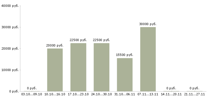 Вакансии требуется консультант интернет магазина в Красноярске - Медиана зарплат требуется консультант интернет магазина в Красноярске за 2 месяца