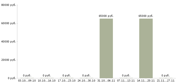 Вакансии электрогазосварщик на вахту в Перми - Медиана зарплат электрогазосварщик на вахту в Перми за 2 месяца