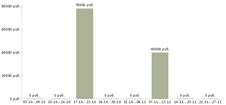 Вакансии электрогазосварщик ручной сварки в Краснодаре - Медиана зарплат электрогазосварщик ручной сварки в Краснодаре за 2 месяца