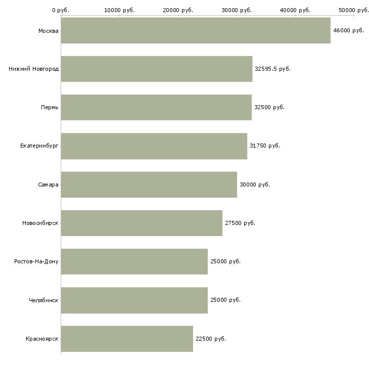 Поиск работы бухгалтер на банковские операции-Медиана зарплаты для вакансии «бухгалтер на банковские операции» в других городах