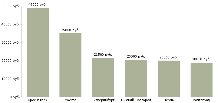 Поиск работы диспетчер по автотранспорту-Медиана зарплаты для вакансии «диспетчер по автотранспорту» в других городах