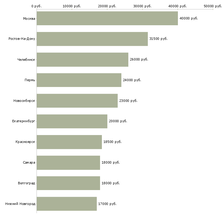 Поиск работы домашний консультант-Медиана зарплаты для вакансии «домашний консультант» в других городах