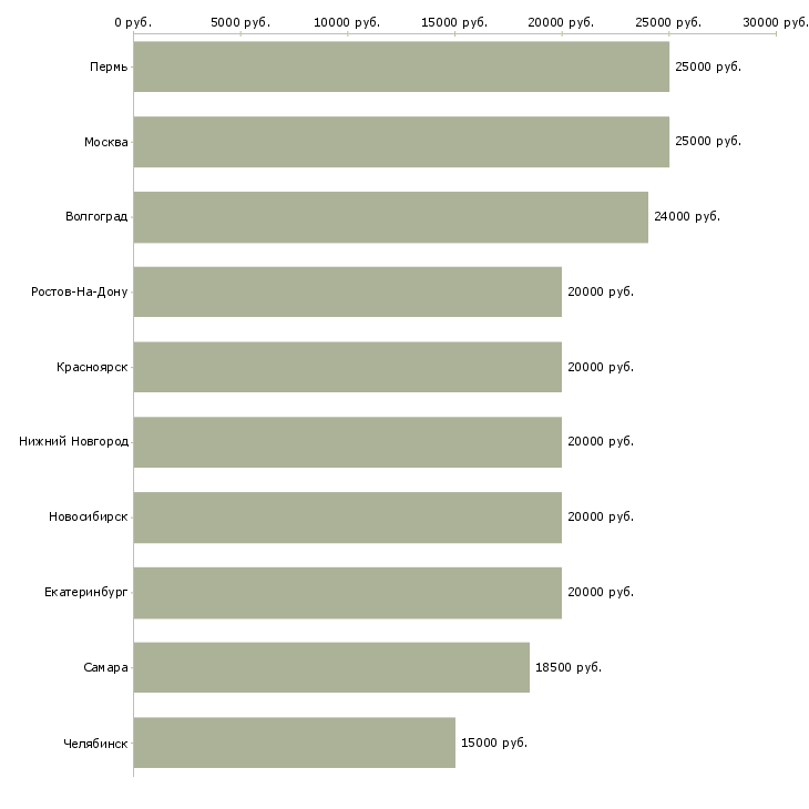 Поиск работы легальный заработок-Медиана зарплаты для вакансии «легальный заработок» в других городах