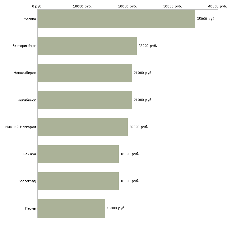Поиск работы медицинская сестра процедурного кабинета-Медиана зарплаты для вакансии «медицинская сестра процедурного кабинета» в других городах