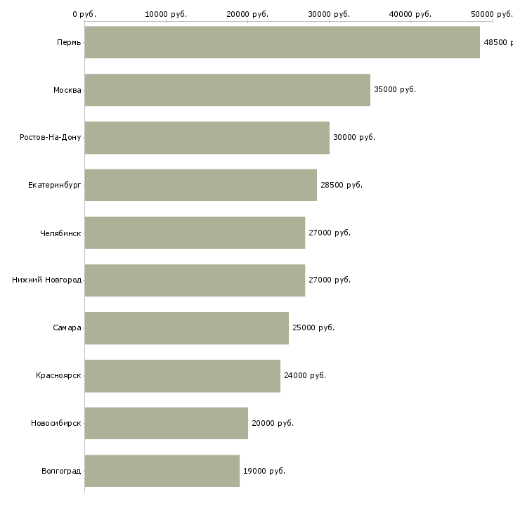 Поиск работы специалист в интернет магазин-Медиана зарплаты для вакансии «специалист в интернет магазин» в других городах