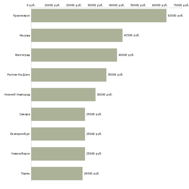 Поиск работы специалист по комплектации-Медиана зарплаты для вакансии «специалист по комплектации» в других городах