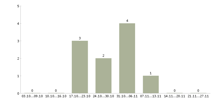 Работа водитель без личного автомобиля Башкортостан - Число вакансий Башкортостан по специальности водитель без личного автомобиля за 2 месяца