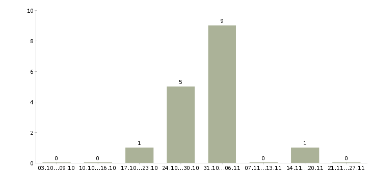 Работа руководитель проектов 1с Башкортостан - Число вакансий Башкортостан по специальности руководитель проектов 1с за 2 месяца