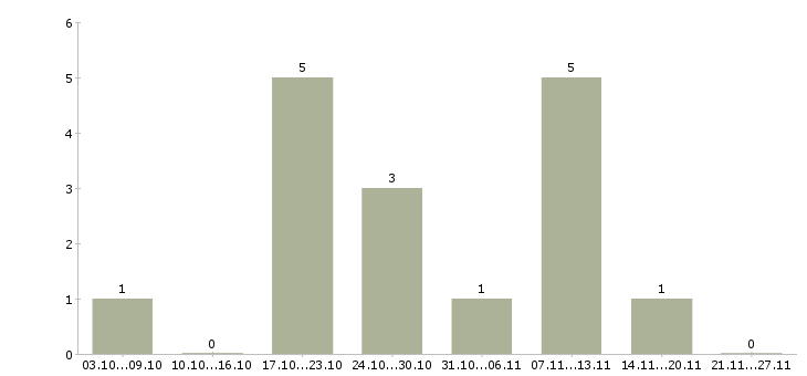 Работа специалист по продаже банковских продуктов Набережные челны - Число вакансий Набережные челны по специальности специалист по продаже банковских продуктов за 2 месяца