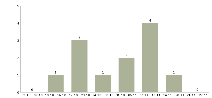 Работа комплектовщик подработка Ростов-на-дону - Число вакансий Ростов-на-дону по специальности комплектовщик подработка за 2 месяца
