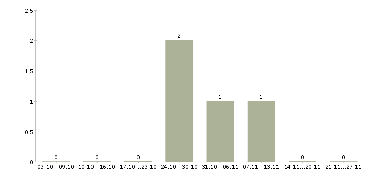 Работа консультант на парфюмерию Ростов-на-дону - Число вакансий Ростов-на-дону по специальности консультант на парфюмерию за 2 месяца