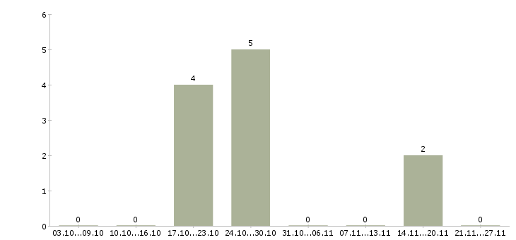 Работа операционист 1с Ростов-на-дону - Число вакансий Ростов-на-дону по специальности операционист 1с за 2 месяца
