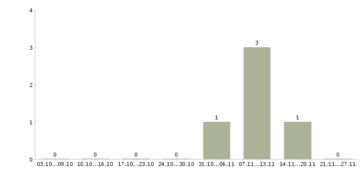 Работа электрогазосварщик на вахту Ростов-на-дону - Число вакансий Ростов-на-дону по специальности электрогазосварщик на вахту за 2 месяца