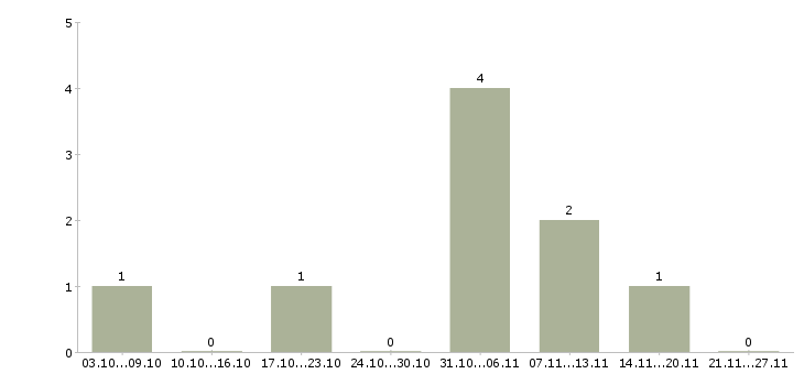 Работа диспетчер по автотранспорту Санкт-петербург - Число вакансий Санкт-петербург по специальности диспетчер по автотранспорту за 2 месяца