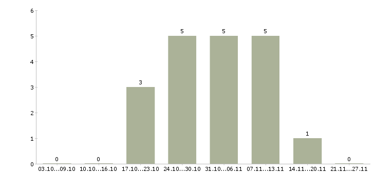Работа начальник юридического управления Санкт-петербург - Число вакансий Санкт-петербург по специальности начальник юридического управления за 2 месяца