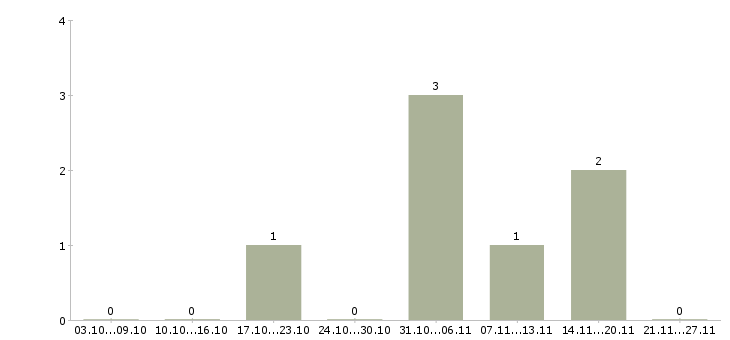 Работа оператор набора текстов Санкт-петербург - Число вакансий Санкт-петербург по специальности оператор набора текстов за 2 месяца