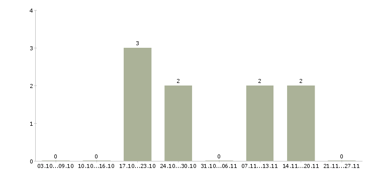 Работа директор по контролю качества Чувашия - Число вакансий Чувашия по специальности директор по контролю качества за 2 месяца