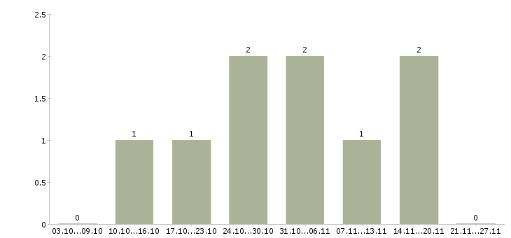 Работа монолитчик вахта Чувашия - Число вакансий Чувашия по специальности монолитчик вахта за 2 месяца