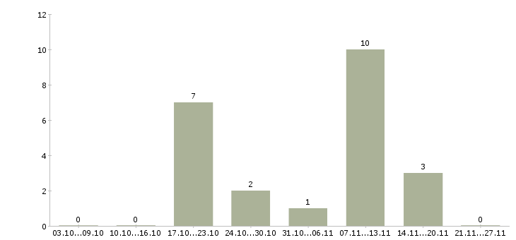 Работа специалист по банковским продуктам Якутия - Число вакансий Якутия по специальности специалист по банковским продуктам за 2 месяца