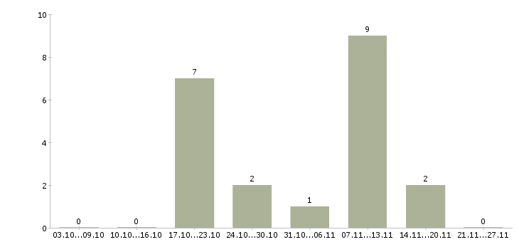 Работа специалист по продажам банковских продуктов Якутия - Число вакансий Якутия по специальности специалист по продажам банковских продуктов за 2 месяца