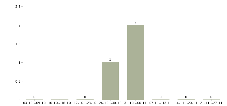 Работа грузчик с еженедельной оплатой в Архангельске - Число вакансий в Архангельске по специальности грузчик с еженедельной оплатой за 2 месяца
