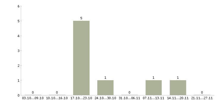 Работа слесарь производства в Архангельске - Число вакансий в Архангельске по специальности слесарь производства за 2 месяца