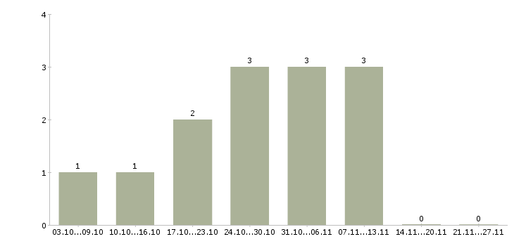 Работа бухгалтер по складу в Барнауле - Число вакансий в Барнауле по специальности бухгалтер по складу за 2 месяца