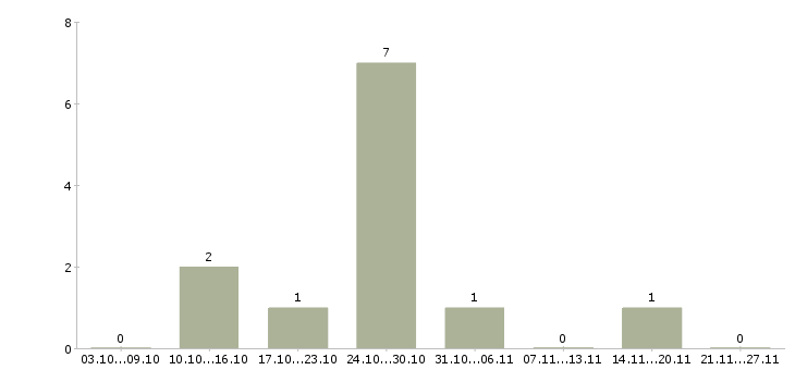 Работа менеджер в call центр в Барнауле - Число вакансий в Барнауле по специальности менеджер в call центр за 2 месяца
