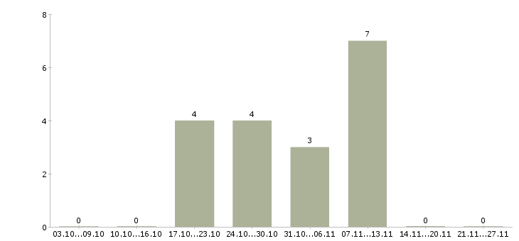 Работа организационный менеджер в Барнауле - Число вакансий в Барнауле по специальности организационный менеджер за 2 месяца