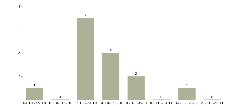 Работа руководитель клиентского отдела в Барнауле - Число вакансий в Барнауле по специальности руководитель клиентского отдела за 2 месяца