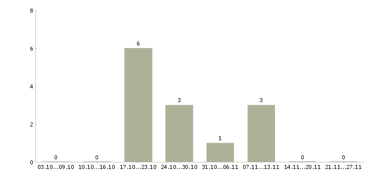 Работа технический аналитик в Барнауле - Число вакансий в Барнауле по специальности технический аналитик за 2 месяца