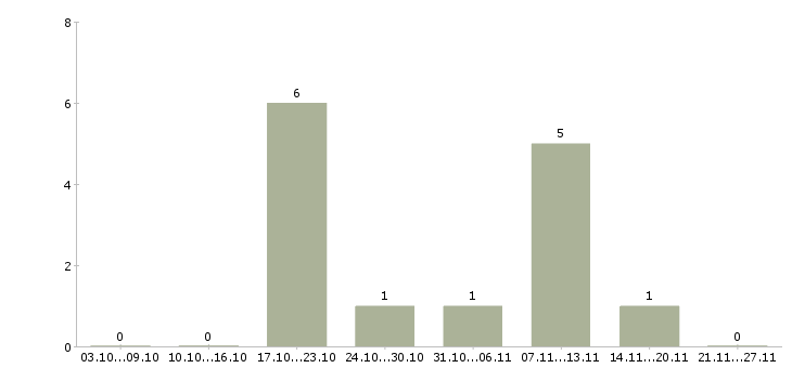 Работа директор по развитию продаж в Брянске - Число вакансий в Брянске по специальности директор по развитию продаж за 2 месяца