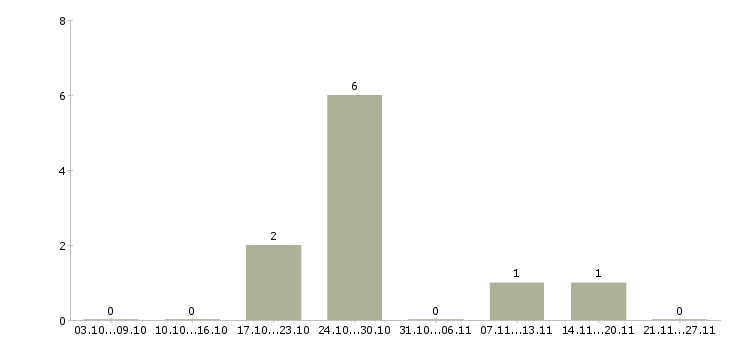 Работа работник зала в магазин в Брянске - Число вакансий в Брянске по специальности работник зала в магазин за 2 месяца