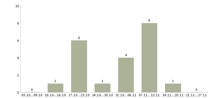 Работа продавец в гипермаркет в Владимире - Число вакансий в Владимире по специальности продавец в гипермаркет за 2 месяца